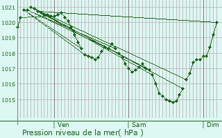 Graphe de la pression atmosphrique prvue pour Montiron
