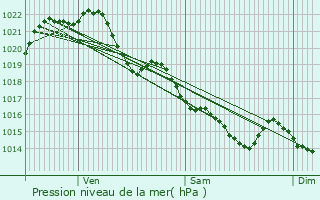 Graphe de la pression atmosphrique prvue pour Caro