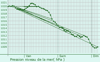 Graphe de la pression atmosphrique prvue pour Souanyas