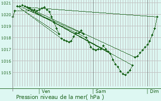 Graphe de la pression atmosphrique prvue pour Berrac