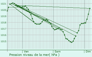 Graphe de la pression atmosphrique prvue pour Montgut-Savs