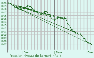 Graphe de la pression atmosphrique prvue pour Drap