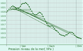 Graphe de la pression atmosphrique prvue pour Coulvain