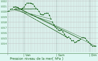 Graphe de la pression atmosphrique prvue pour Le Mesnil-Mauger