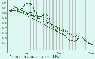 Graphe de la pression atmosphrique prvue pour Saint-Louet-sur-Seulles