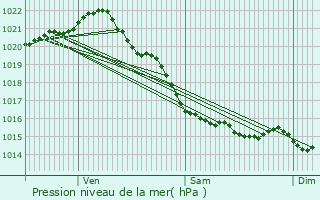 Graphe de la pression atmosphrique prvue pour Octeville