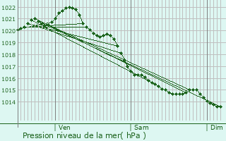 Graphe de la pression atmosphrique prvue pour Vaux-sur-Seulles