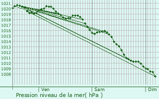Graphe de la pression atmosphrique prvue pour Feliceto