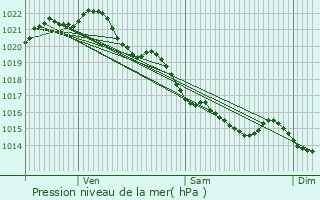 Graphe de la pression atmosphrique prvue pour Melesse