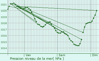 Graphe de la pression atmosphrique prvue pour Caumont