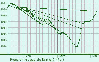 Graphe de la pression atmosphrique prvue pour Pontenx-les-Forges