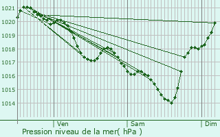 Graphe de la pression atmosphrique prvue pour Arjuzanx