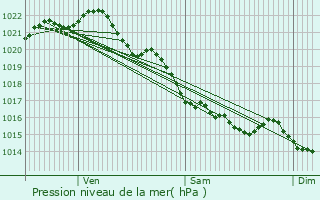 Graphe de la pression atmosphrique prvue pour vran