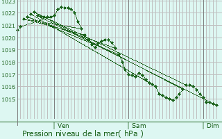 Graphe de la pression atmosphrique prvue pour Loudac