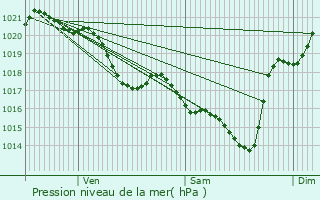 Graphe de la pression atmosphrique prvue pour Beyries