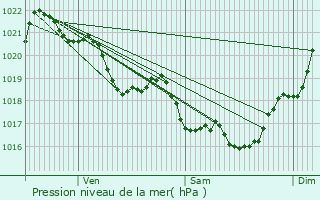 Graphe de la pression atmosphrique prvue pour Balagures