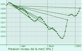 Graphe de la pression atmosphrique prvue pour Saint-Geours-de-Maremne