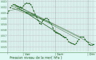 Graphe de la pression atmosphrique prvue pour Le Moustoir