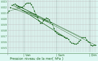 Graphe de la pression atmosphrique prvue pour Plounvzel