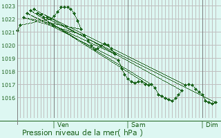 Graphe de la pression atmosphrique prvue pour Douarnenez