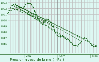 Graphe de la pression atmosphrique prvue pour Cast