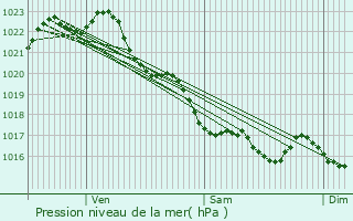 Graphe de la pression atmosphrique prvue pour Plouhinec