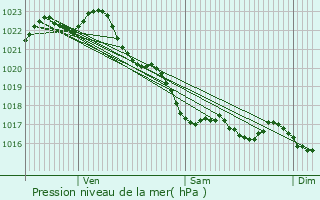 Graphe de la pression atmosphrique prvue pour Plogoff