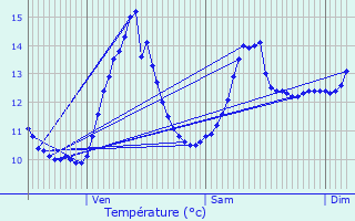 Graphique des tempratures prvues pour Lamarche