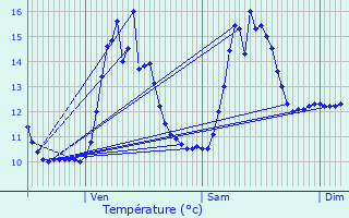 Graphique des tempratures prvues pour chevronne