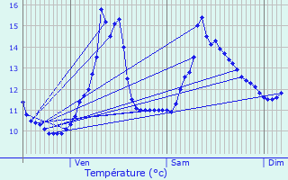 Graphique des tempratures prvues pour Saint-Amand-en-Puisaye