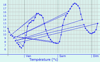 Graphique des tempratures prvues pour Pretin