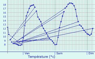 Graphique des tempratures prvues pour Dieulefit