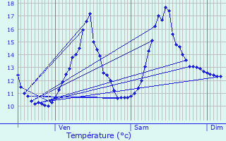 Graphique des tempratures prvues pour Verneuil