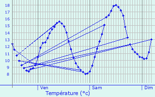 Graphique des tempratures prvues pour Amont-et-Effreney