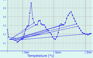 Graphique des tempratures prvues pour Vaudancourt