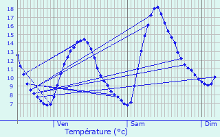 Graphique des tempratures prvues pour Saint-Auban-sur-l
