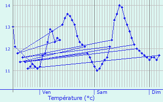 Graphique des tempratures prvues pour Beaudduit