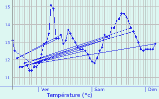 Graphique des tempratures prvues pour Connelles