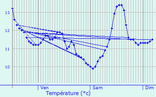 Graphique des tempratures prvues pour Vesquenhaff