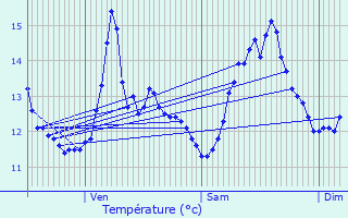 Graphique des tempratures prvues pour Bourg-Achard