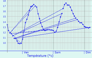 Graphique des tempratures prvues pour Connerr