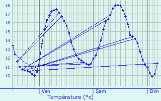 Graphique des tempratures prvues pour Audrehem