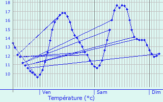 Graphique des tempratures prvues pour Bouisse