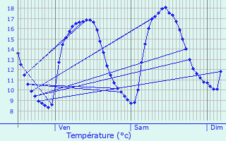 Graphique des tempratures prvues pour Pont-l