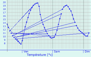 Graphique des tempratures prvues pour Le Moustoir