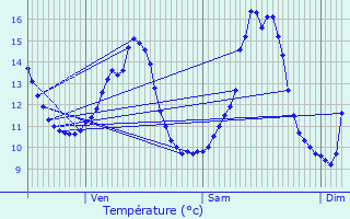 Graphique des tempratures prvues pour Reuler