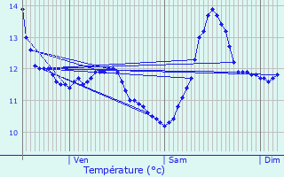 Graphique des tempratures prvues pour Merscheid-ls-Heiderscheid