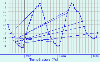 Graphique des tempratures prvues pour Coulvain