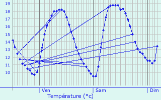 Graphique des tempratures prvues pour Troarn