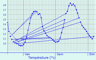 Graphique des tempratures prvues pour Saint-Maurice-en-Quercy